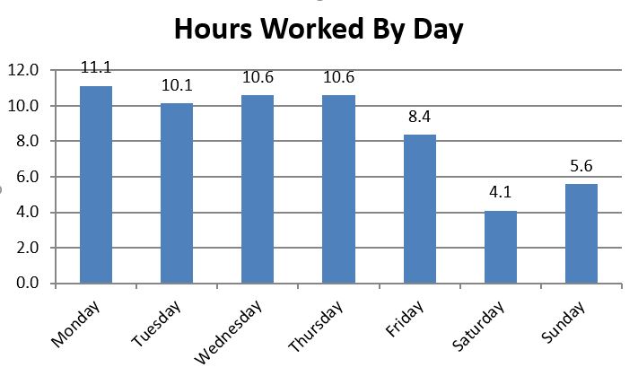 Chart: Hours worked by day