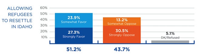 image of chart about sentiments about allowing to resetle