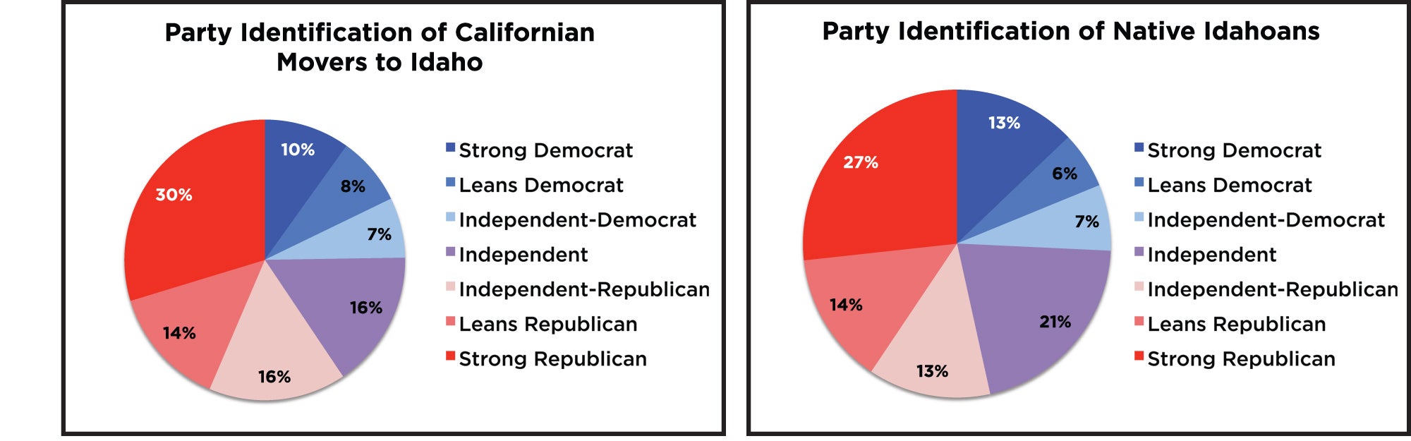 Party identification of Californians vs Native Idahoans, pie charts