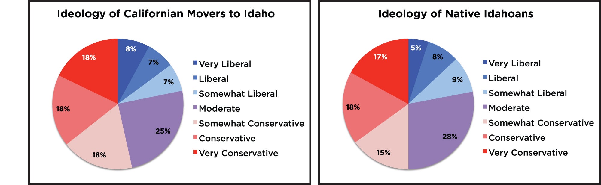 Ideology of Californian Movers vs Native Idahoans, pie chart