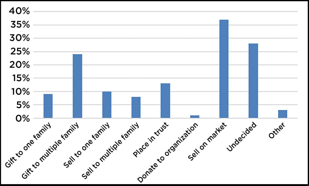 Bar Chart