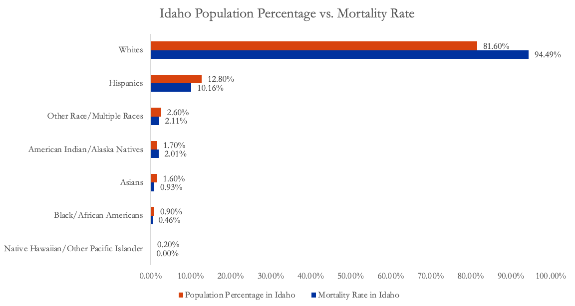 Idaho population vs. mortality rate Bar graph- content in article