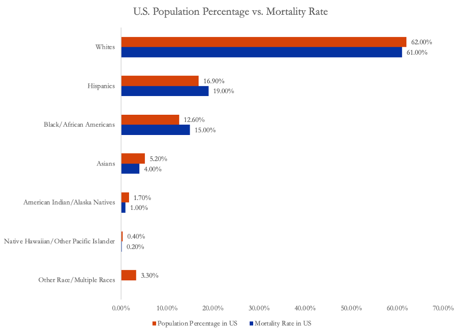U.S. population vs mortality rate bar graph- content in article