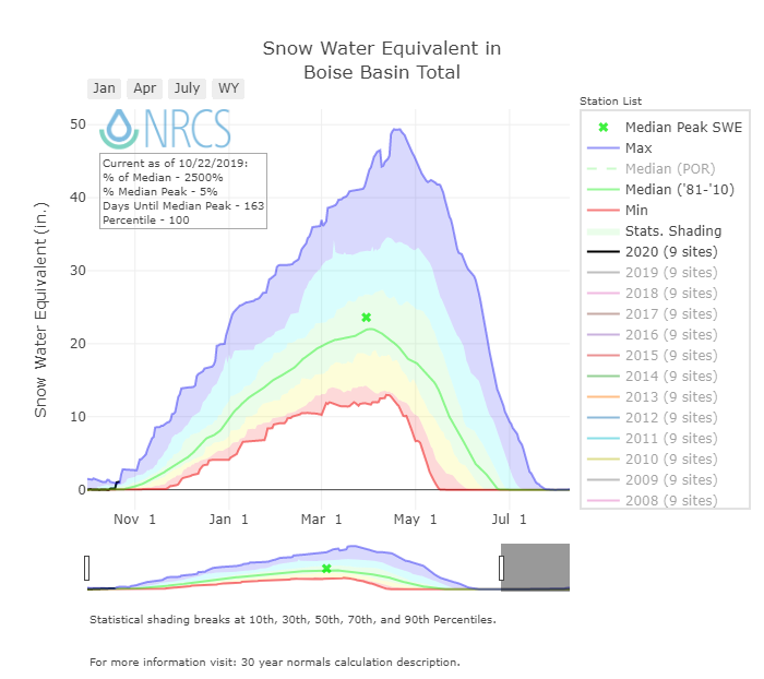 Snow Water Plot Titled Equivalent In Boise Basin Total