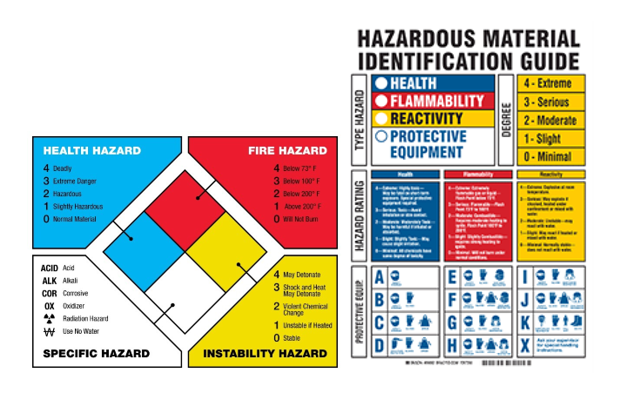 Basic Information Detailed in an NFPA Diamond and the HMIS Signage