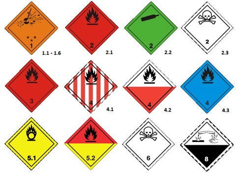 The pictograms shown are the GHS-aligned transport icons and are expected to be on the exterior of packages containing hazardous materials. The categories are: 1 – explosives 2 – gases 3 – flammable liquids 4 – flammable solids 5 – Oxidizers 6 – toxic substances 7 – corrosive substances