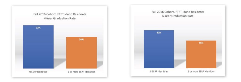 bar charts comparing graduation rates, full description on page