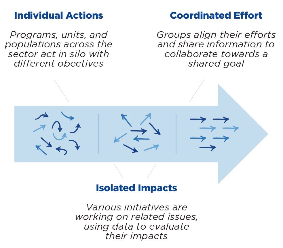 Diagram contrasting isolated actions (arrows scattered) with coordinated effort (arrows aligned). The center shows potential impact of isolated actions (scattered arrows).