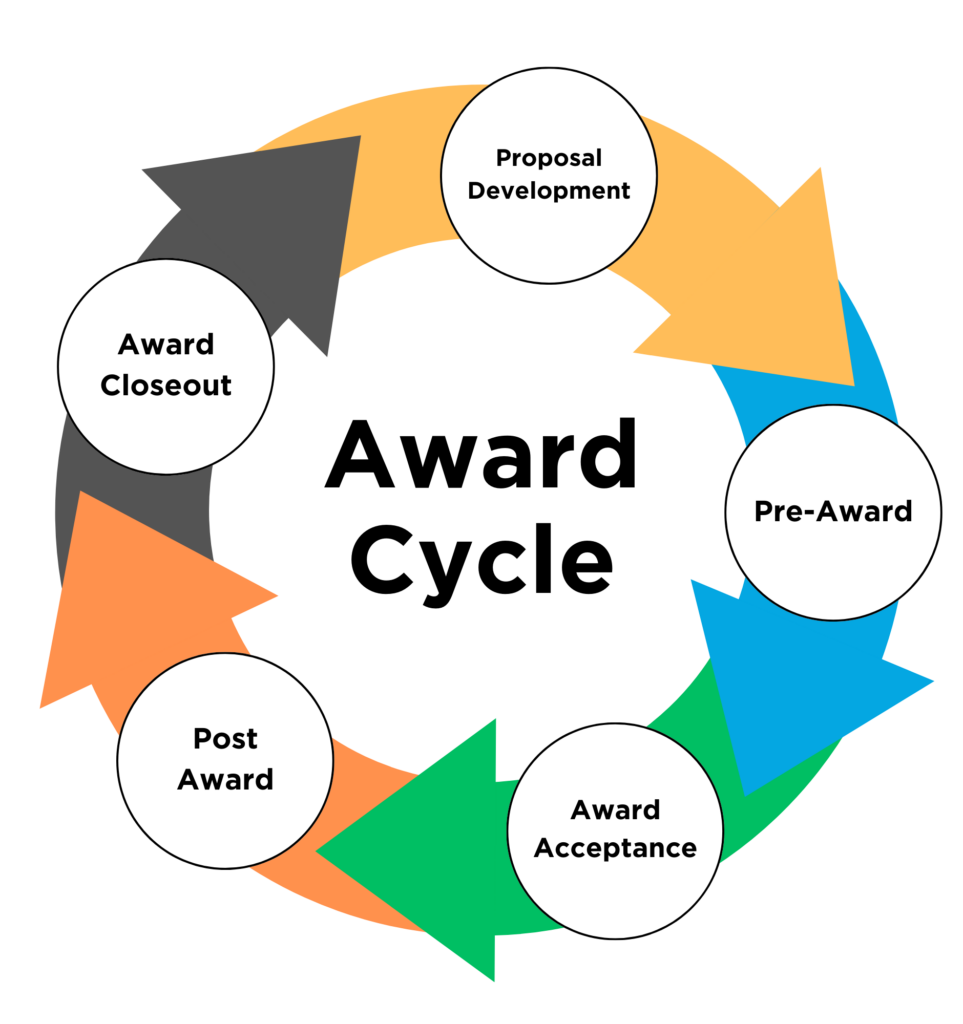 Award cycle lifecycle infographic, text description on page