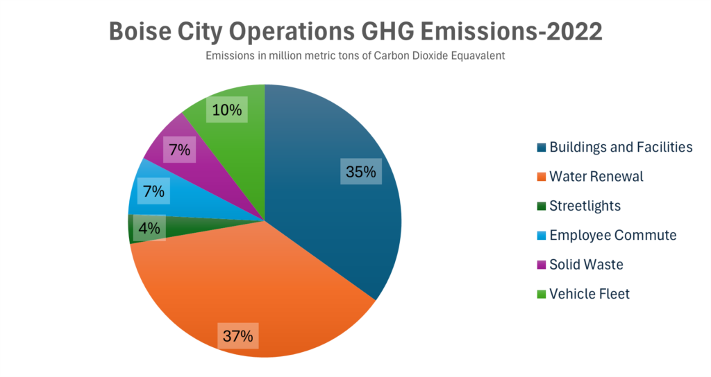 Pie Chart showing the Boise City Operations GHG emissions in 2022.