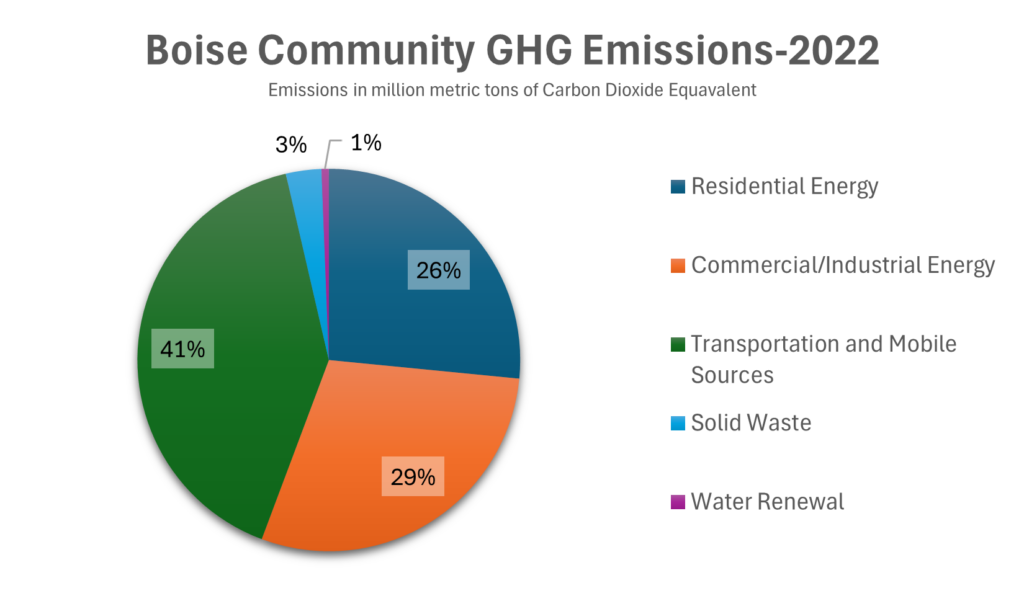 Pie Chart showing the Boise Community GHG emissions in 2022. 