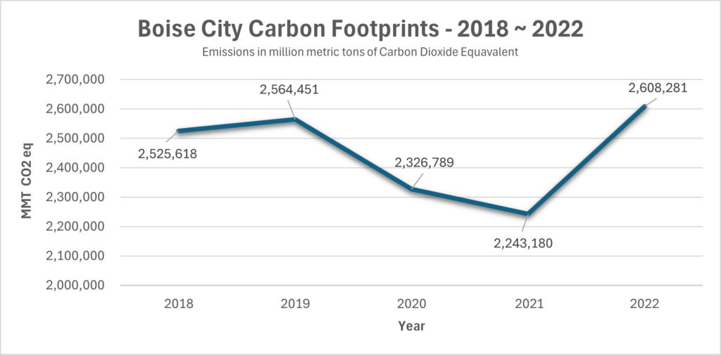 Graph showing the Boise City Carbon Footprint trend from 2018 to 2022 in million metric tons of carbon dioxide Equivalent. CO2 equivalent in 2018 is 2,525,618 million metric ton in 2018, 2,564,451 million metric ton in 2019, 2,326,789 million metric tons in 2020, 2,243,180 million metric tons in 2021, and 2,608,281 million metric tons in 2022.