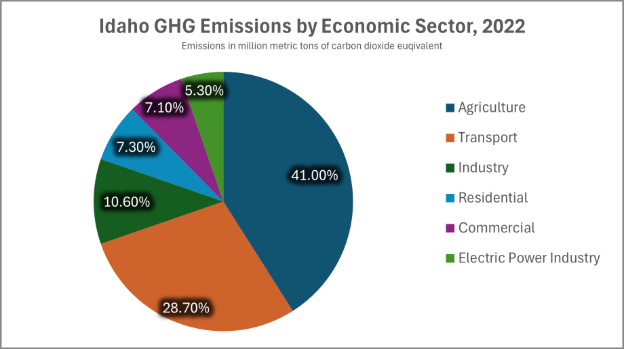 Image showing the pie graph of Idaho GHG Emissions by Economic Sector, 2022. 