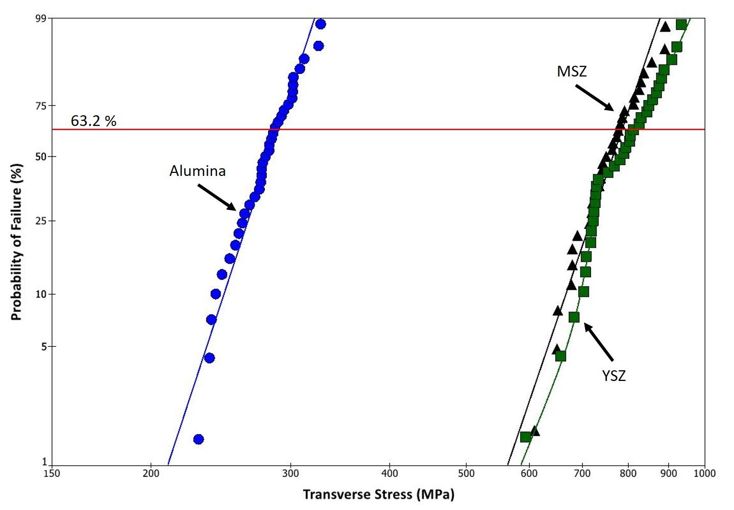 TRS testing results of benchmark materials; alumina, MgO‐partially stabilized zirconia (MSZ) and Y2O3‐partially stabilized zirconia (YSZ)