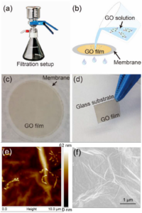 Observation of Third-order Nonlinearities in Graphene Oxide Film