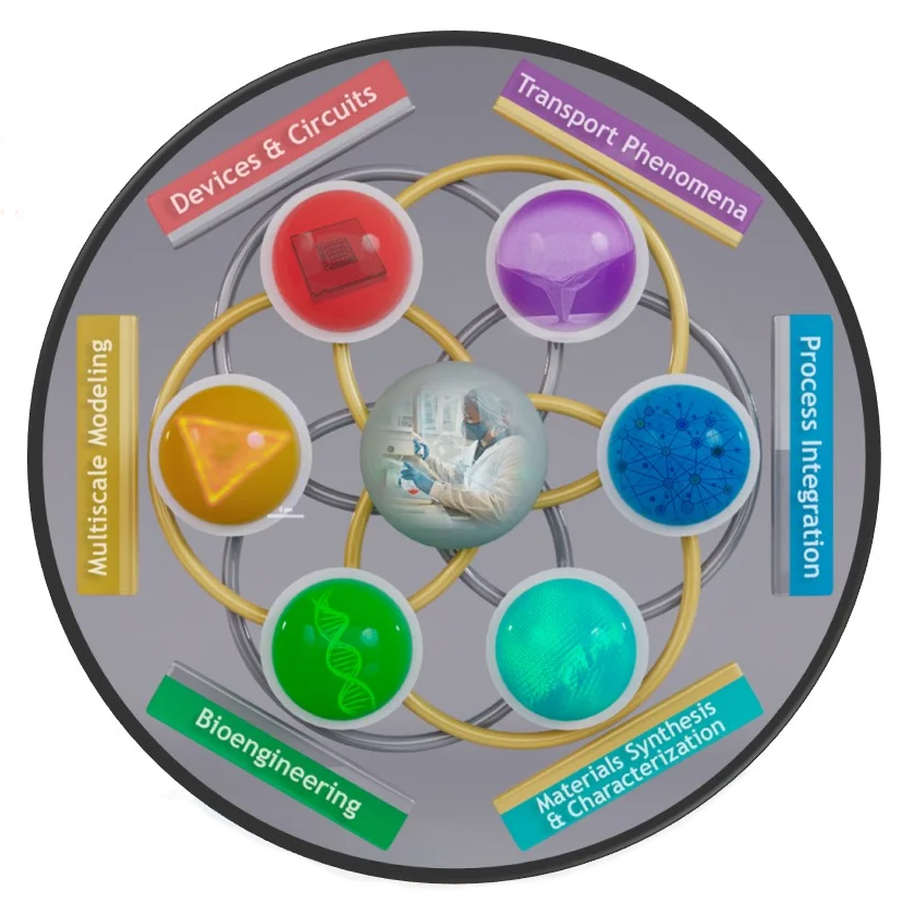 Diagram with six interconnected research areas: Devices & Circuits, Transport Phenomena, Process Integration, Multiscale Modeling, Bioengineering, and Materials Synthesis & Characterization with a central image depicting a scientist working in a lab