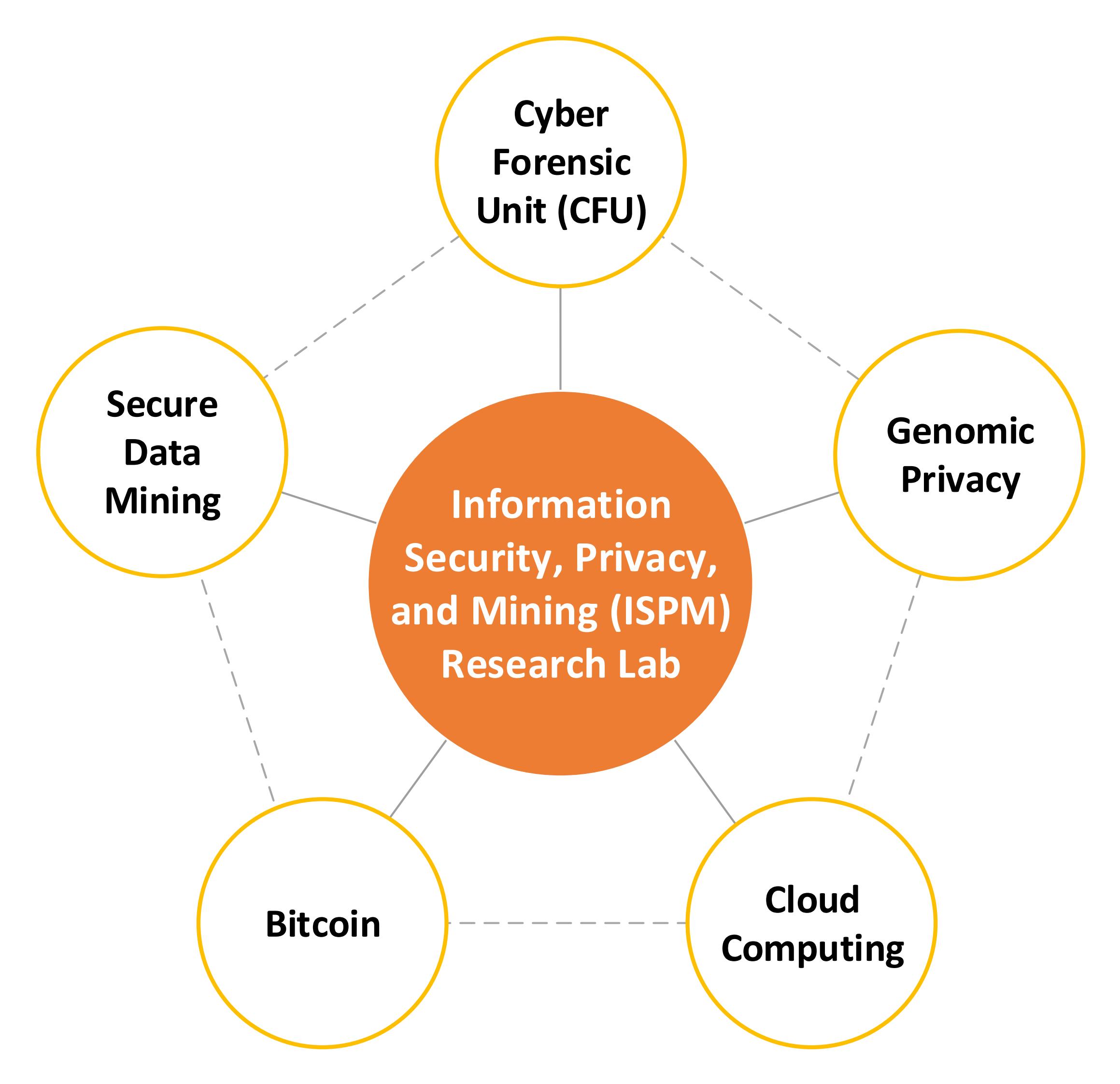 Information security, privacy, and mining research lab: cyber forensic unit, genomic privacy, cloud computing, bitcoin, secure data mining