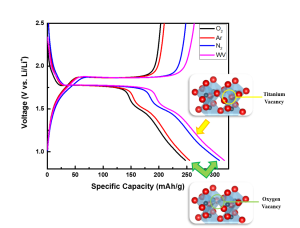 Defect Generation in TiO2 Nanotube