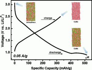 “Self-Improving Anode for Lithium Ion Batteries