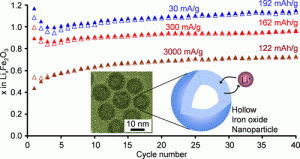 Hollow Iron Oxide Nanoparticles