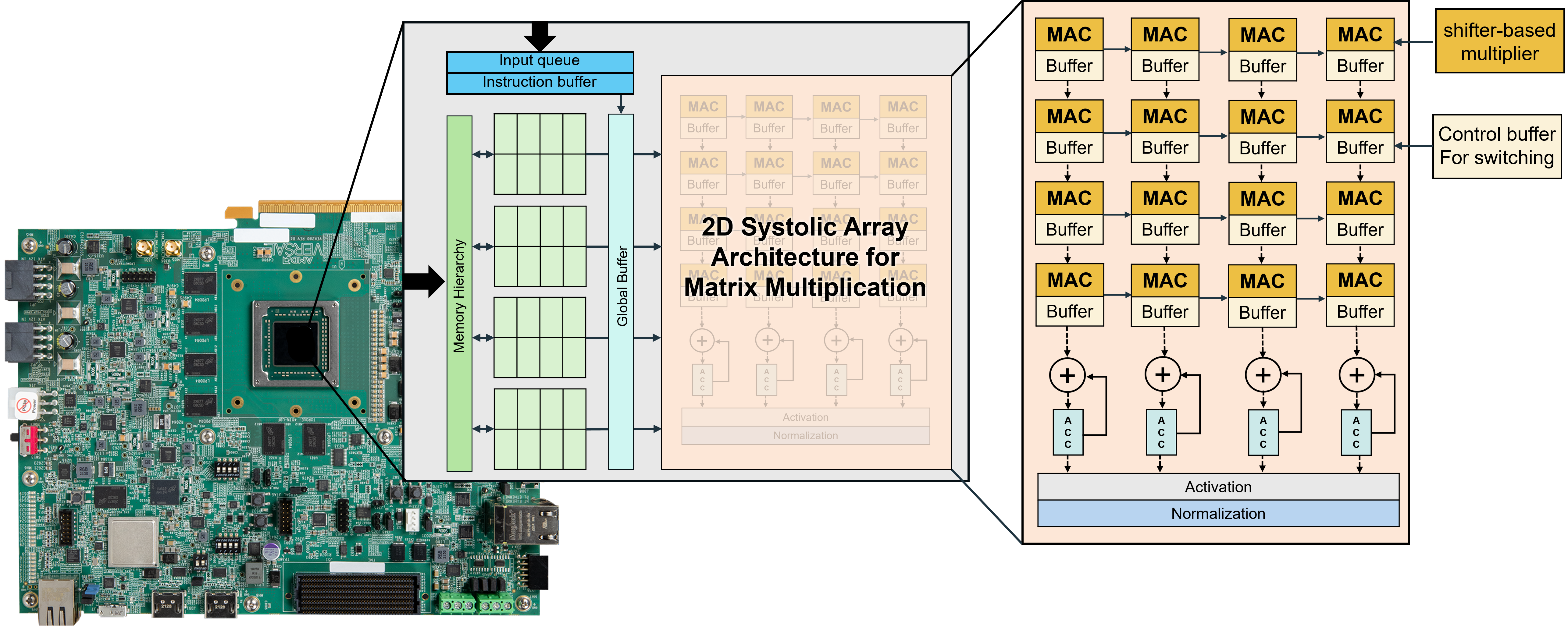 This is a full shifter based DSA architecture concept image