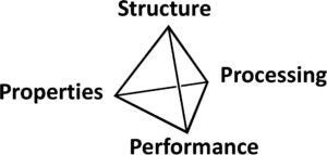 Black and White Image Illustrating the Materials Science Tetrahedron - Structure, Properties, Performance and Processing