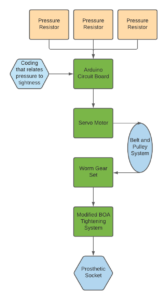 Flow chart for proposed control system