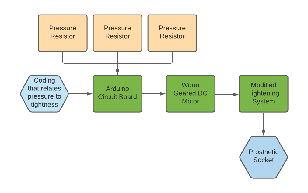 Flow Chart for Proposed Control System