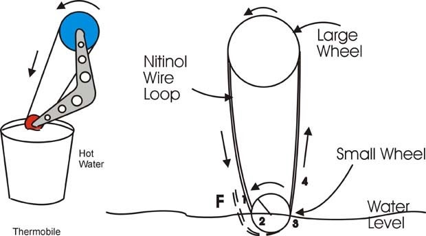 drawing of nitinol experiments