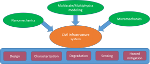 Integrate MicroMechanics