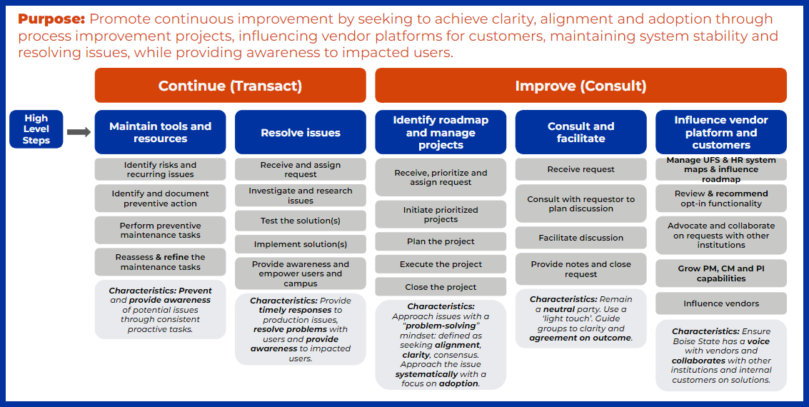 Visual of OCI High Level Steps