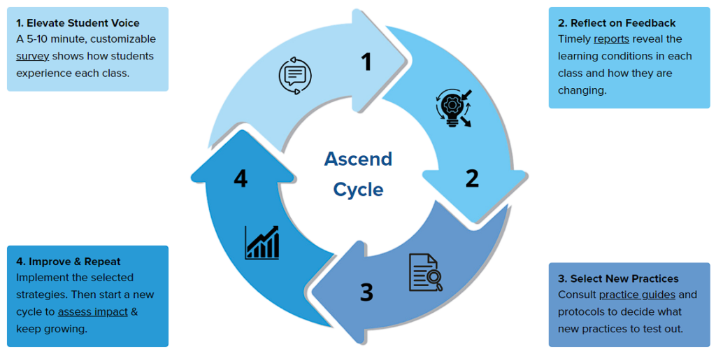 Graphic shows a visual of the Ascend Cycle as described below the image.