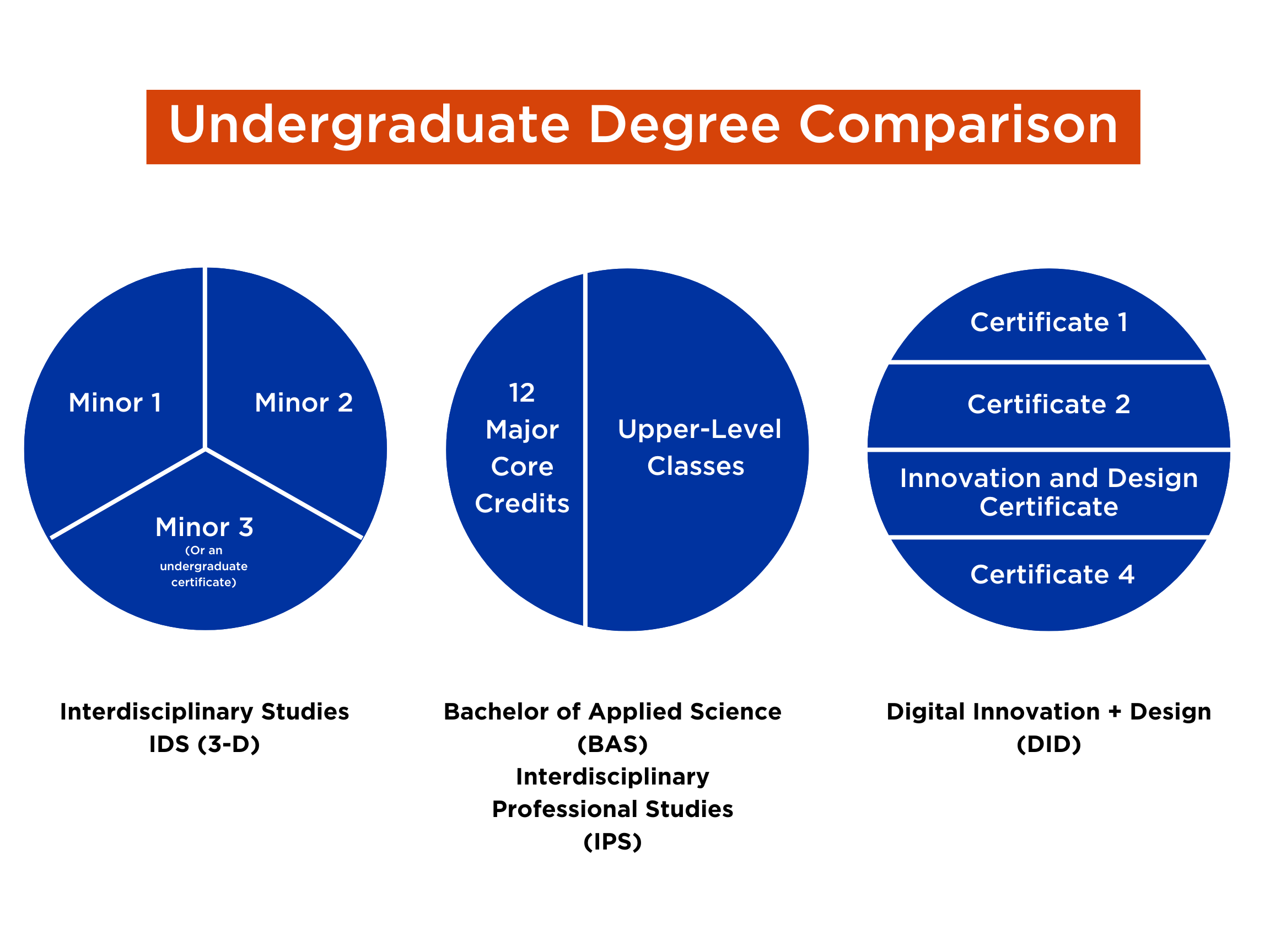 Chart comparing degrees.