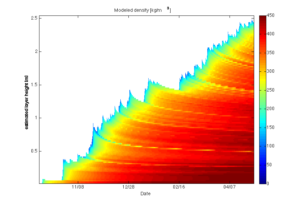 Temperature Data Chart