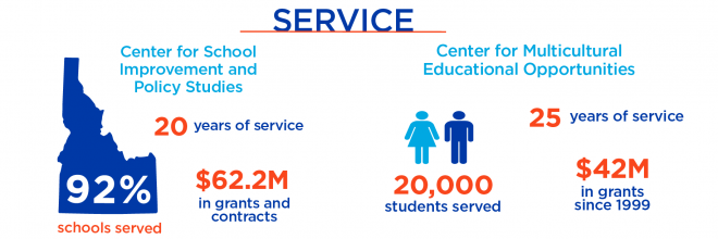 Boise State College of Education Centers