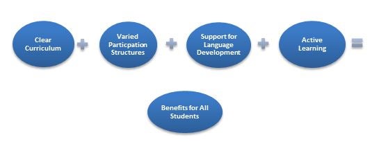 Image of circles representing tenets of inclusive teaching being added together for results.