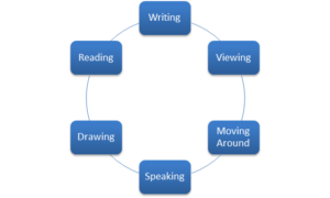 Circle connecting the following words: Writing, Viewing, Moving Around, Speaking, Drawing, Reading