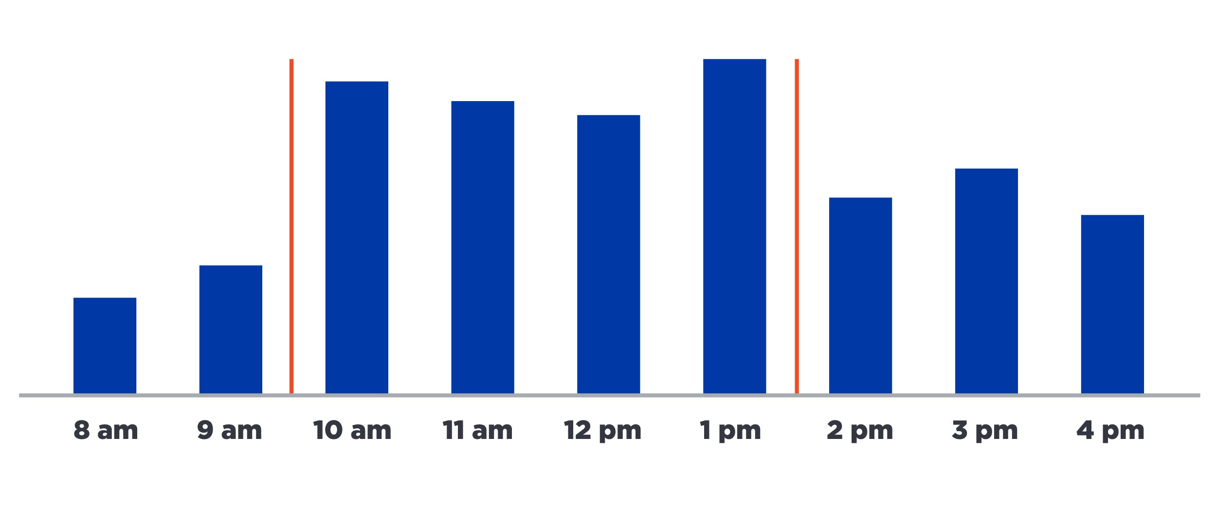 Urgent care visits bar graph reflectin the busiest times in the clinic between 10am-2pm.
