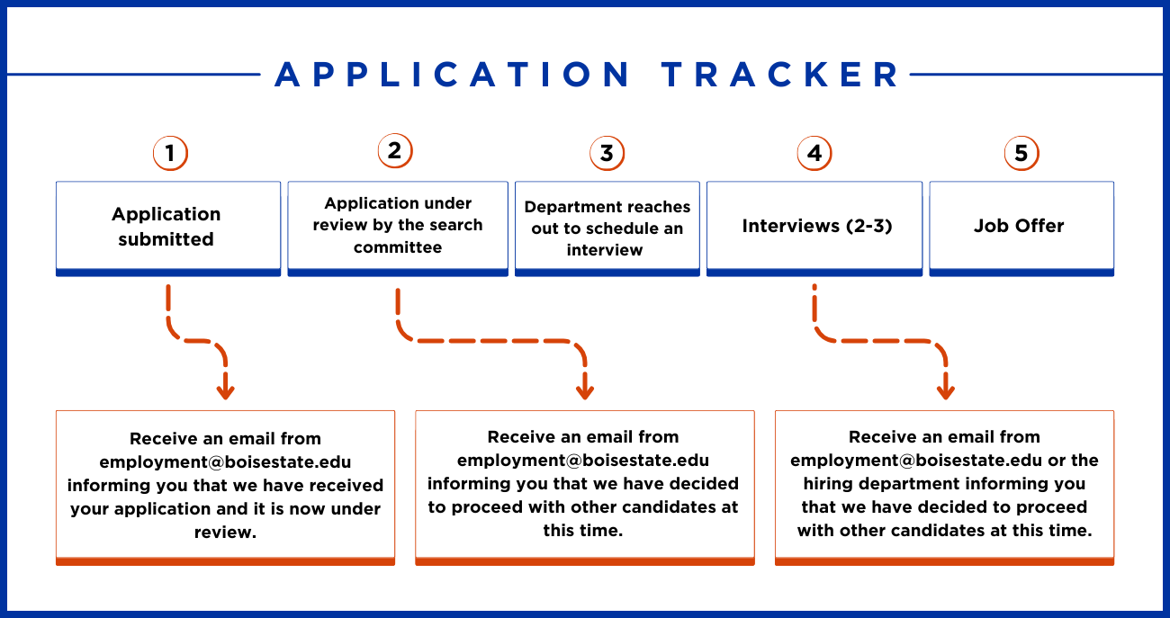 Graphic of the Application Tracking Process, full description on page