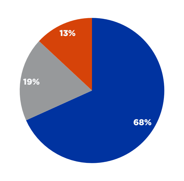 Culture Average pie chart - Results on page.