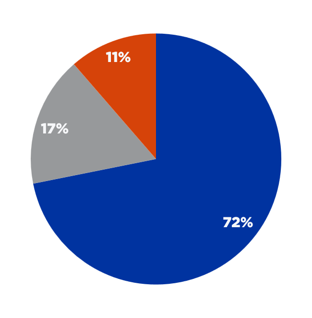 Engagement Average pie chart - Results on page.