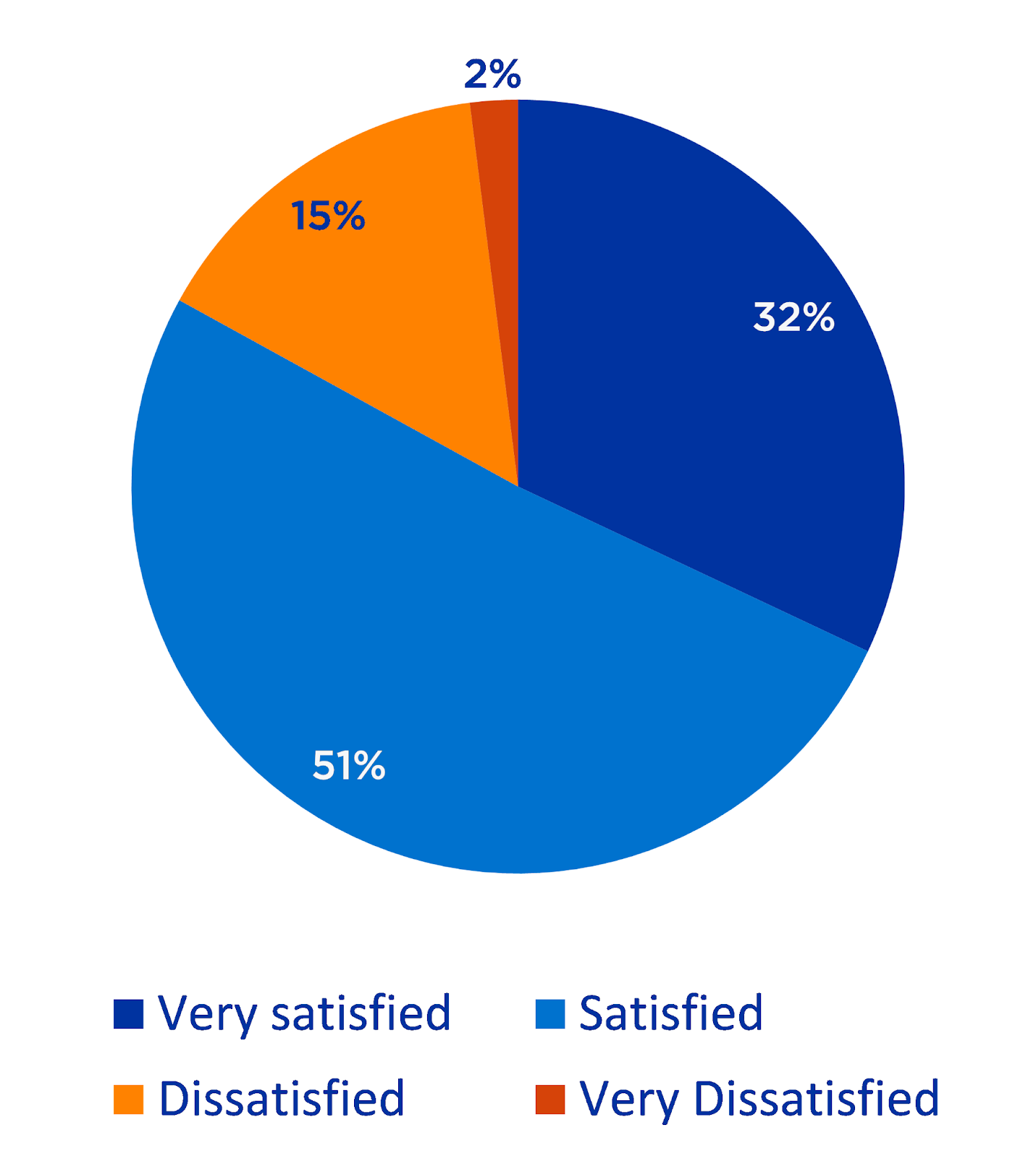 Overall Satisfaction pie chart - Results on page.