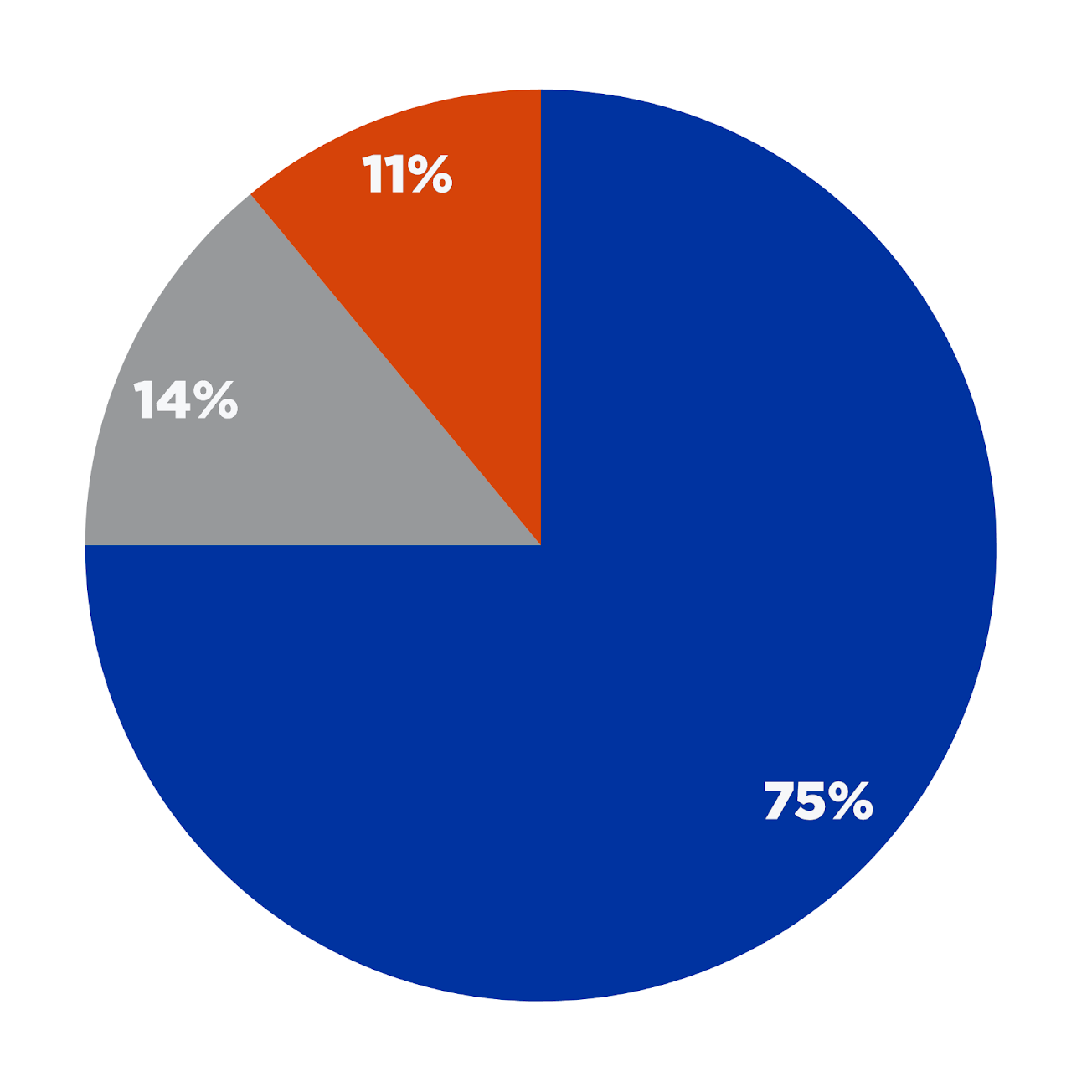 "My unique attributes, traits, characteristics, skills, experience, and background are valued at work." pie chart - Results on page.