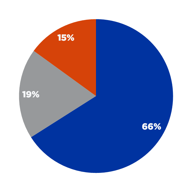 Leadership Average pie chart - Results on page.