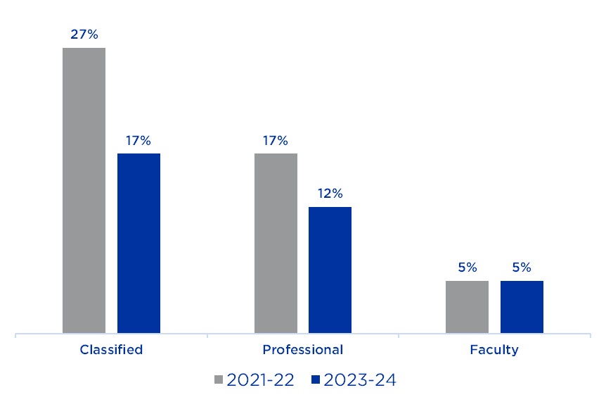 Graph - Employee Experience Survey, Turnover Rate