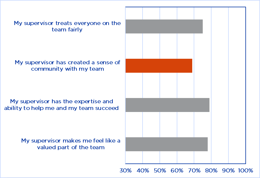 Graph - Supervisor Survey, Employee Engagement