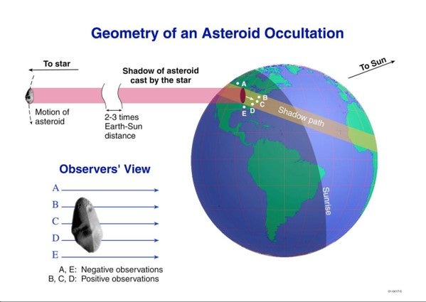 A diagram showing an asteroids path as it passes in front of (occults) the earth. A line across the earth shows the asteroids shadow it casts as it passes by the earth. The position of the viewer on earth will effect how the observer sees the asteroid as it occults earth.