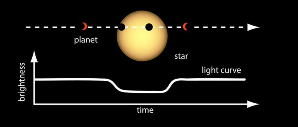 An info graphic showing how a stars brightness will dim over time as an exoplanet passes in front of it. On the bottom on the photo is a graph with brightness on the y axis and time on the x axis. As the planet orbits around the star and blocks some of its light, the brightness dips, creating a u shaped curve in the graph.