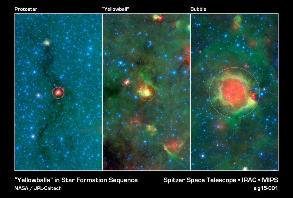 An image showing "yellowballs" in star formation. Three panels are shown of stages of star formation. The first panel is a bright red ball surrounded by gas and blue stars labeled as a protostar. The next panel is zoomed in onto a "yellowball" in the center of a gas cloud. The third panel is zoomed in on another red gaseous ball or "bubble" surrounded by yellow gas and blue stars.