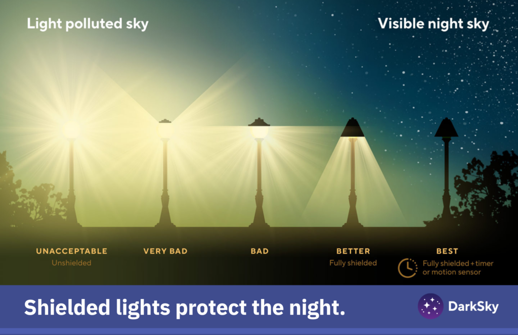 An info graphic of responsible outdoor lighting from Dark Sky International. See image description for details.